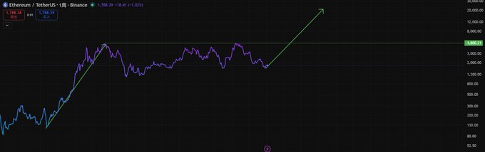 A TradingView chart displays Ethereum (ETH/USDT) on a daily timeframe, with the price line progressing from around $100 to approximately $1,700-1,800, accompanied by a green upward arrow projecting further bullish momentum beyond the $4,000 resistance level. The visualization supports the post's recommendation to focus on long positions, illustrating ETH's substantial upward trajectory and suggesting significant future upside potential.