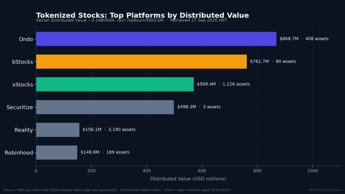 A horizontal bar chart titled 'Tokenized Stocks: Top Platforms by Distributed Value' showing Ondo ($868.7M), bStocks ($761.7M), xStocks ($569.4M), Securitize ($498.3M), Realty ($156.1M), and Robinhood ($148.8M).
