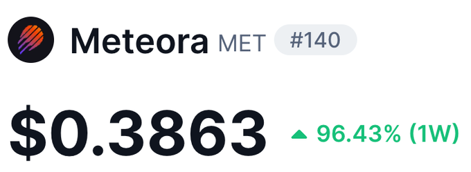 The image displays a price ticker for "Meteora MET" ranked #140, showing a current price of $0.3863 with a notable weekly gain of 96.43%, visually reinforcing the post's claim that $MET has surged approximately 96% in just seven days amid bullish staking-related developments.