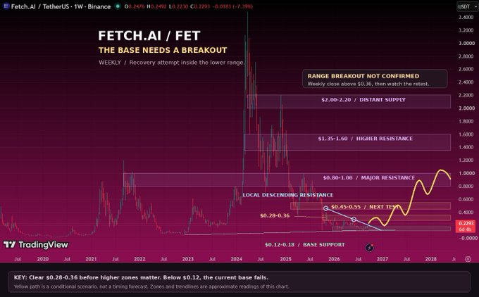 A TradingView chart for Fetch.AI / TetherUS (FET/USDT) on Binance displays the headline 'THE BASE NEEDS A BREAKOUT' and notes that the 'RANGE BREAKOUT NOT CONFIRMED'.