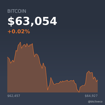 A dark blue graphic displaying the Bitcoin price chart with the text 'BITCOIN', a current price of '$63,054', and a change of '+0.02%', showing a red area graph fluctuating between '$62,457' and '$64,927', credited to '@btcliveco'.