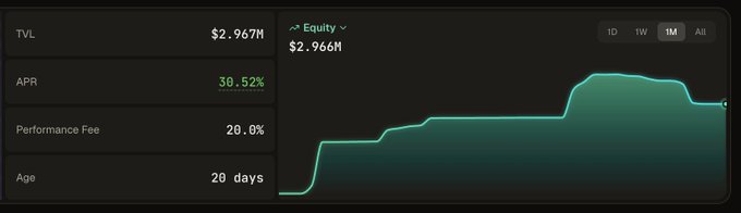 A dark-themed financial dashboard interface showing 'Equity' at $2.966M with an upward-trending line graph, alongside metrics for TVL ($2.967M), APR (30.52%), Performance Fee (20.0%), and Age (20 days).