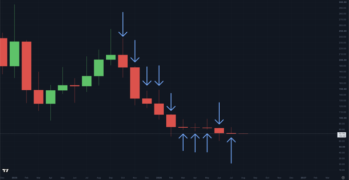 A monthly candlestick chart showing Solana's (SOL) price decline from approximately $295 to $90 between August 2024 and late 2025, with blue arrows highlighting the ten consecutive red (bearish) monthly candles that closed lower from October 2024 through August 2025, illustrating the sustained downtrend referenced in the post.