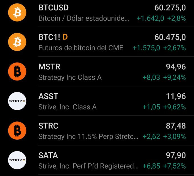 The image displays a financial market dashboard tracking Bitcoin-related assets, with BTCUSD at $60,275.0 (+2.8%) and BTC CME futures at $60,475.0 (+2.67%), alongside Strategy (MSTR) at $94.96 (+9.24%), Strive (ASST) at $11.96 (+9.62%), and preferred stocks STRC ($87.48) and SATA ($97.90), all showing strong gains. The post's bullish thesis suggests that if Bitcoin holds above $60K while STRC and SATA rally together to par value, it could trigger a sharp sentiment reversal and a self-reinforcing upward momentum loop.