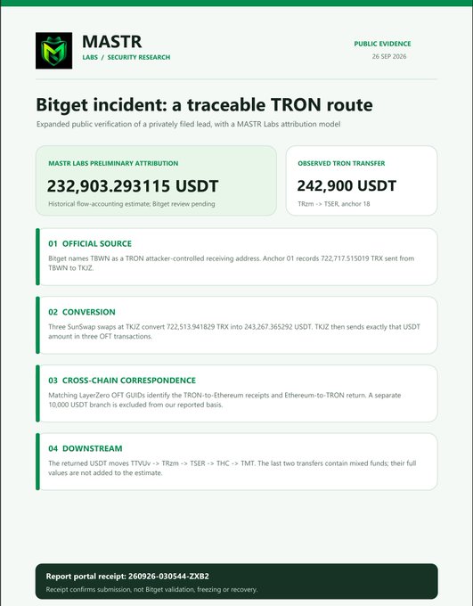 A MASTR Labs Security Research public evidence document titled 'Bitget incident: a traceable TRON route,' dated 26 SEP 2026, detailing USDT transfers of approximately 232,903-242,900 across TRON, Ethereum (ETH), THORChain (THC), and Tornado Cash (TMT), with report portal receipt 260926-030544-ZXB2.