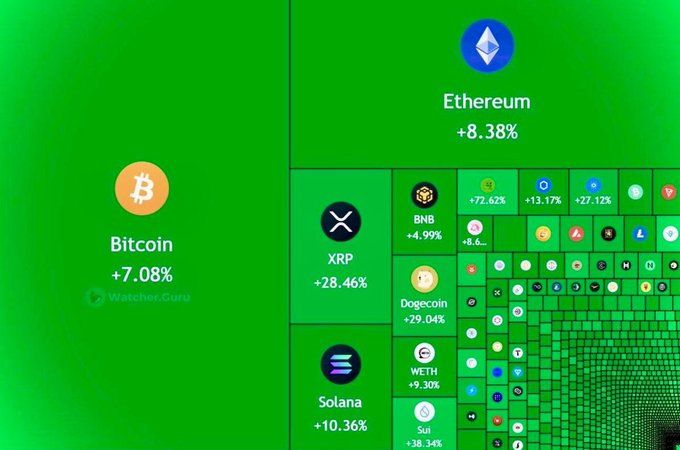 A cryptocurrency market heatmap on a green background showing Bitcoin at +7.08% and Ethereum at +8.38%, alongside a treemap of altcoins including XRP, Solana, BNB, and Dogecoin, with a watermark for 'Watcher.Guru'.