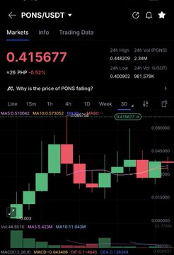 A mobile TradingView chart for PONS/USDT showing a current price of 0.415677 with approximately -0.52% change, displaying green and red candlesticks on a 1-hour timeframe.