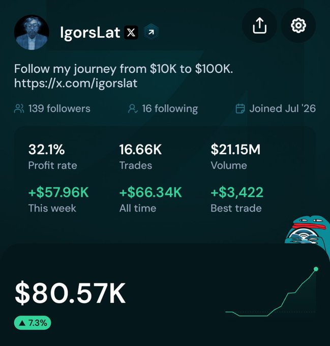 Trading profile dashboard for user 'IgorsLat' showing bio 'Follow my journey from $10K to $100K. https://x.com/igorslat', 139 followers, joined Jul '26, with stats: 32.1% profit rate, 16.66K trades, $21.15M volume, +$57.96K this week, +$66.34K all time, +$3,422 best trade, and total of $80.57K (+7.3%).