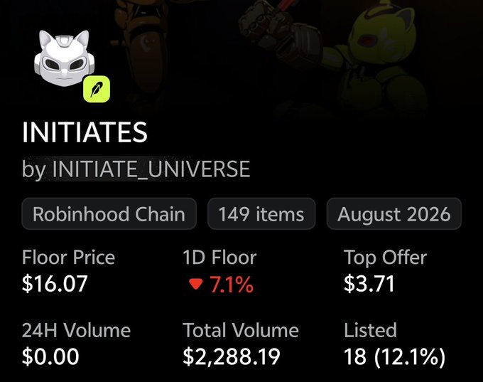 The image displays an NFT collection details page for "INITIATES" by INITIATE_UNIVERSE on the Robinhood Chain, showing 149 items released in August 2026 with a floor price of $16.07 (down 7.1% in 1D), a top offer of $3.71, 24H volume of $0.00, total volume of $2,288.19, and 18 listed (12.1%).

This screenshot illustrates the post's criticism of the INITIATE project, highlighting the disconnect between the "149 items" collection size, the significant gap between floor price ($16.07) and top offer ($3.71), and the complete lack of trading activity ($0.00 24H volume)—evidence supporting the claim that the project's founder farmed community attention and then abandoned the project after the mint, failing to deliver on promised value.