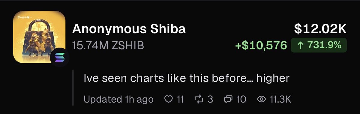 A crypto asset card displays 'Anonymous Shiba' with holdings of 15.74M ZSHIB, showing a current value of $12.02K, a gain of +$10,576, and an increase of 731.9%, accompanied by the note 'I've seen charts like this before... higher'.