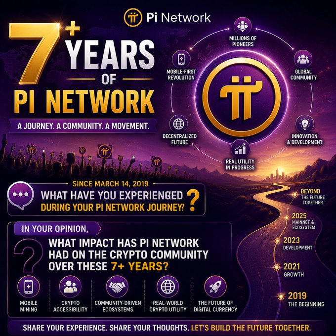 A promotional graphic for 'Pi Network' celebrating '7+ YEARS OF PI NETWORK' with a timeline from 2019 to 2025 and various icons representing mobile mining, community, and decentralized future.