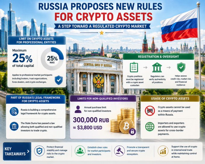 An infographic titled 'RUSSIA PROPOSES NEW RULES FOR CRYPTO ASSETS - A STEP TOWARD A REGULATED CRYPTO MARKET,' outlining limits (25% max for professionals, 300,000 RUB ~$3,800 USD for non-qualified investors) and usage restrictions, featuring the Central Bank of Russia building and Russian flag.