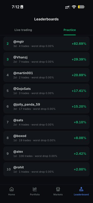 A leaderboard app screen showing 'Practice' rankings with users like @mgtr at +82.69%, @Vhanzj at +29.39%, and @martin001 at +20.89% leading the trading competition.
