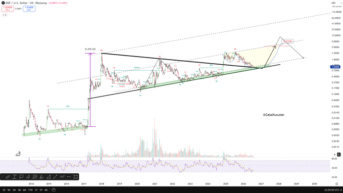 A weekly XRP/USD candlestick chart displays a symmetrical triangle pattern converging toward late 2027, with an annotated price target of $6.711 marked near the triangle's apex. The chart, labeled "@CekuKucuker" and posted by @ProfitRobotics, visually supports the bullish thesis by projecting XRP's potential breakout to roughly $6–$15 in a mega-cycle scenario tied to BTC and ETH milestones.