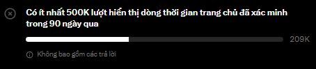 A Vietnamese text notification stating 'Có ít nhất 500K lượt hiển thị đồng thời gian trang chủ đã xác minh trong 90 ngày qua' with 209K progress.