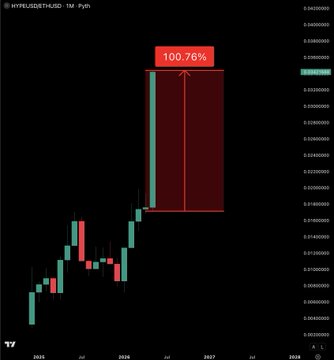 The image depicts an upward-trending cryptocurrency, such as Bitcoin, with a 100% increase in value within a short period of time (in this case, just one month). The chart shows that the cryptocurrency has gained $100,000 againstETH during this time frame. This significant growth demonstrates the potential success and popularity of cryptocurrencies like Bitcoin over a relatively short span of time.