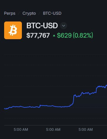 A mobile trading interface displaying the BTC-USD perpetual pair at $77,767, up $629 (0.82%), with an upward-trending line chart.