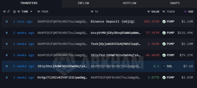 This Arkham transaction history shows a wallet identified as "Whale (AbvP)" depositing 584.375M $PUMP worth $1.14M to Binance 1 hour ago, after previously receiving 2.077B $PUMP from Pump.fun.