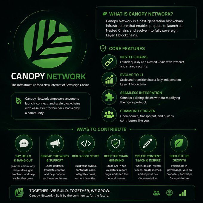 An infographic for 'Canopy Network' describing it as 'The Infrastructure for a New Internet of Sovereign Chains,' featuring sections on core features like Nested Chains and Evolve to L1, along with ways to contribute.
