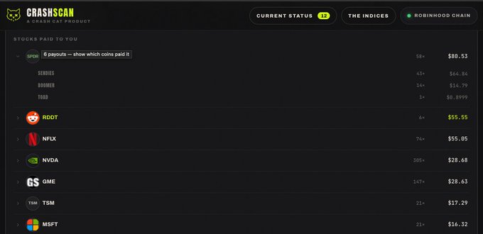 A screenshot of the "CrashScan" website showing stock payouts including RDDT ($55.55), NFLX ($55.05), NVDA ($28.68), GME ($28.63), TSM ($17.29), and MSFT ($16.32).