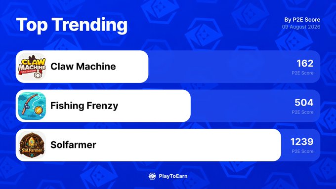 A "Top Trending" ranking from PlayToEarn dated 08 August 2020 shows three blockchain games by P2E Score: Claw Machine (162), Fishing Frenzy (504), and Solfarmer (1239), highlighting the leading titles driving PlayToEarn activity in the past 24 hours.
