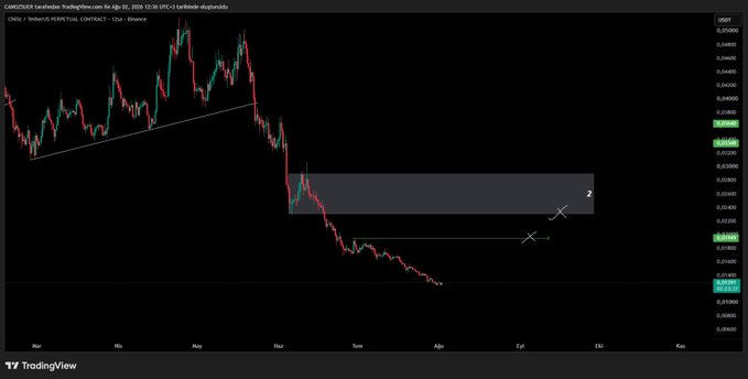 A TradingView chart for the CHZ/USD pair on Binance (15:30 UTC, July 26, 2024) shows a steep downtrend from May highs, with a gray resistance zone marked "Z" between approximately 0.036 and 0.048, and two "X" targets projected near 0.035 indicating potential rebound levels supported by low volume conditions.