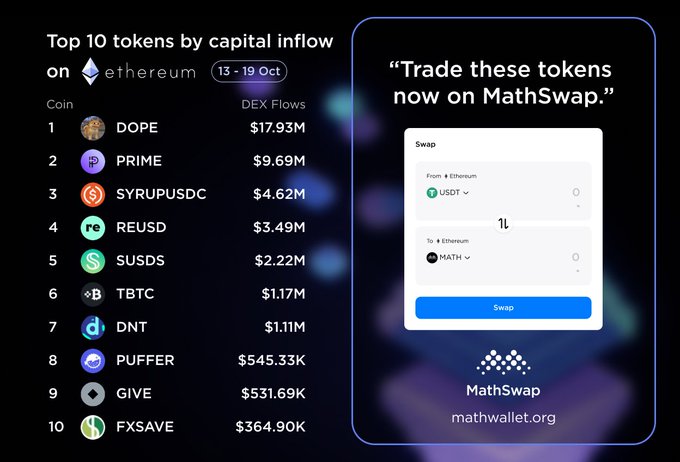 The image displays a chart titled "Top 10 tokens by capital inflow on Ethereum (13-19 Oct)," ranking coins like DOPE ($17.93M), PRIME ($9.69M), and SYRUPUSDC ($4.62M) by DEX flows, alongside a MathSwap interface promoting instant trading of these tokens. This visual directly supports the post's weekly recap of liquidity trends on Ethereum while highlighting MathSwap as the tool to trade them.