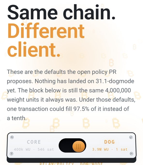 An informational graphic titled 'Same chain. Different client.' explaining Bitcoin relay policy differences between CORE and DOG, noting '400k WU · 546 sat' vs '3.9M WU · 1 sat'.