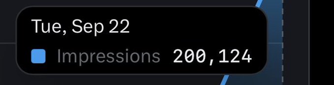 A screenshot displaying 'Tue, Sep 22' with 'Impressions 200,124' shown in a notification-style widget.