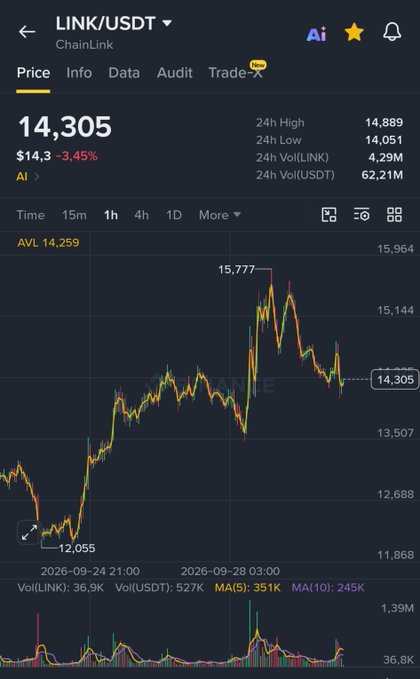 The image shows a Binance trading chart for ChainLink (LINK/USDT) priced at $14.30, down 3.45% over 24 hours, with a 1-hour timeframe displaying recent volatility and a 24h high of $14.88. This visual supports the bullish sentiment in the post, which anticipates LINK rallying toward $20 from its current $14.30 level despite the recent dip.