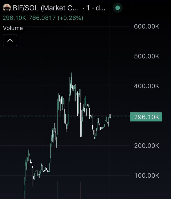 A candlestick chart shows BIF/SOL trading at 766.0817 (+0.26%) with a volume of 296.10K. The price action displays a sharp rally from around 100K to a peak near 450K, followed by a pullback and consolidation—visually supporting the poster's bullish sentiment that their call options have reached a 5x all-time high.