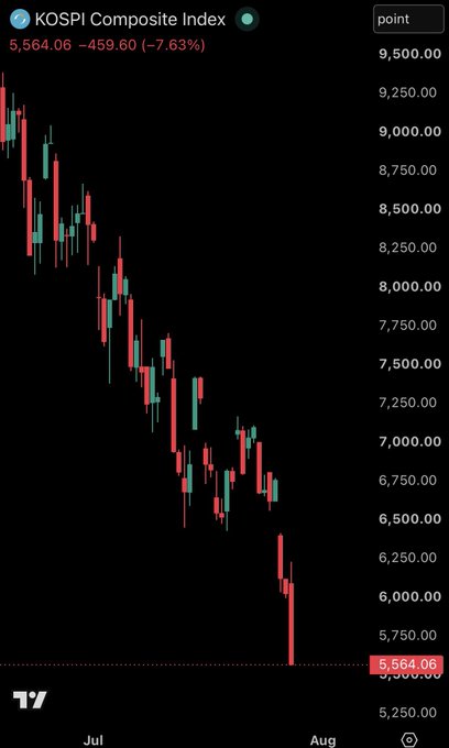 A candlestick chart of the KOSPI Composite Index showing a sharp decline from around 9,250 points down to 5,564.06, representing a drop of -459.60 or -7.63%, covering the months of July and August.