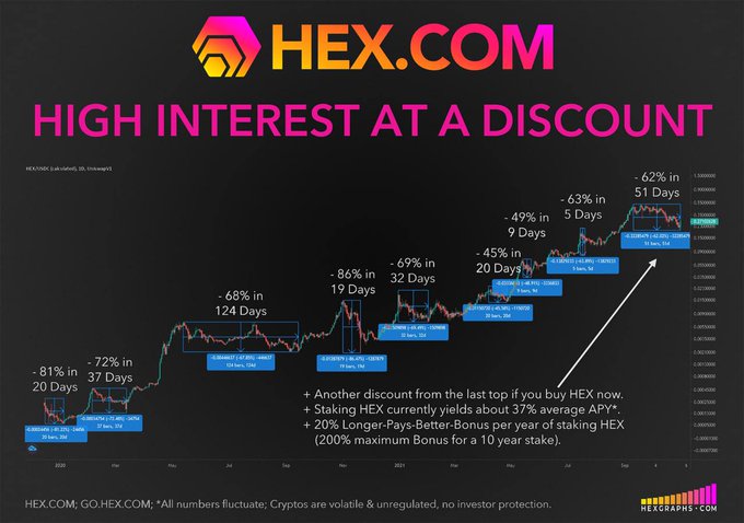 A promotional chart for HEX.COM (HEX/USD on BinanceUS) titled 'HIGH INTEREST AT A DISCOUNT', showing various historical staking discount periods (e.g., -81% in 20 Days, -68% in 124 Days) and noting yields around 37% average APY.