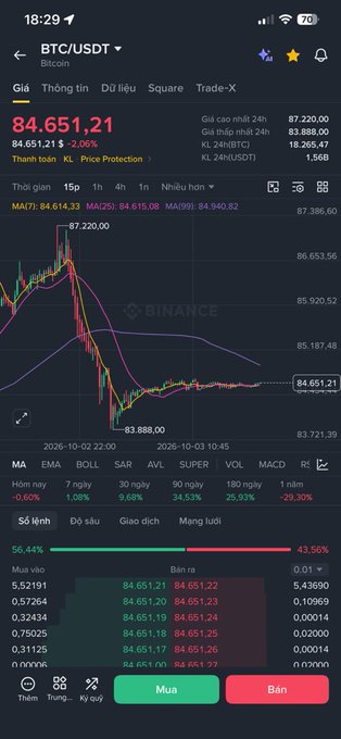 A Binance mobile app screenshot showing a BTC/USDT trading chart with the current price at 84,651.21, displaying candlestick patterns, technical indicators (MA, EMA, BOLL, SAR, AVL, SUPER), and order book data at the bottom.
