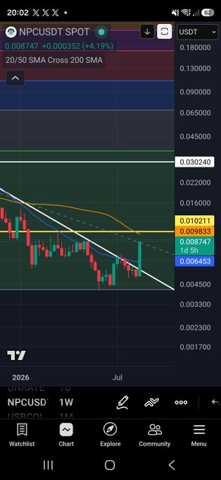 A TradingView chart of NPCUSDT on the 1W timeframe shows a strong weekly candle breaking upward, with the 20/50 SMA cross signaling a bullish move. The price is currently at 0.008747 (+4.19%), visually supporting the post's claim of "3 months of pain erased in 4 days."