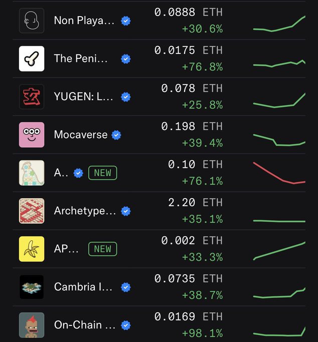 The image shows a computer screen displaying a list of cryptocurrency names, including "Mocaverse", "Yugen", and "Ethereum". The text on the screen reads "Today's NFTs winners will NPC finally hit 0.1 ETH". This information is related to the post about NFTs (Non-Fungible Tokens) that was shared earlier in the day, which discusses the recent success of NFTs in the cryptocurrency market and how they are expected to reach a value of 0.1 ETH.