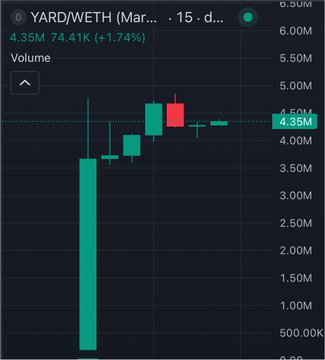 The image shows a YARD/WETH trading chart with a current price of 4.35M (+74.41K, +1.74%) and a volume of approximately 4.35M, displaying a sharp initial green candle followed by smaller red and green candles, which visually reinforces the post's criticism of YARD as a FOMO-driven play that spiked quickly from a low cap to a high price without whitepaper or white list support.