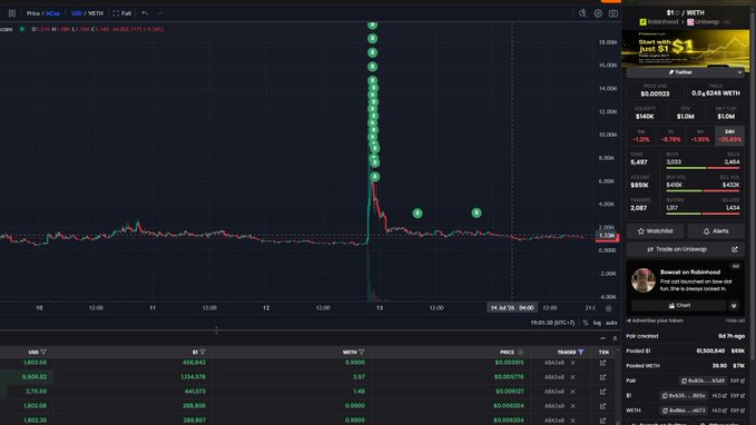 A cryptocurrency trading chart showing a sharp price spike, with the WETT token priced at $0.00123 and Binance-themed promotional banners.
