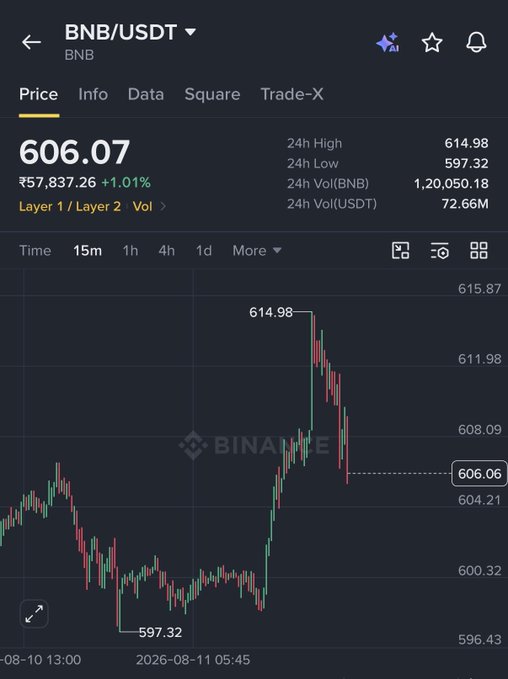 A Binance trading chart for BNB/USDT shows a price of 606.07, with a 24h high of 614.98 and 24h low of 597.32.