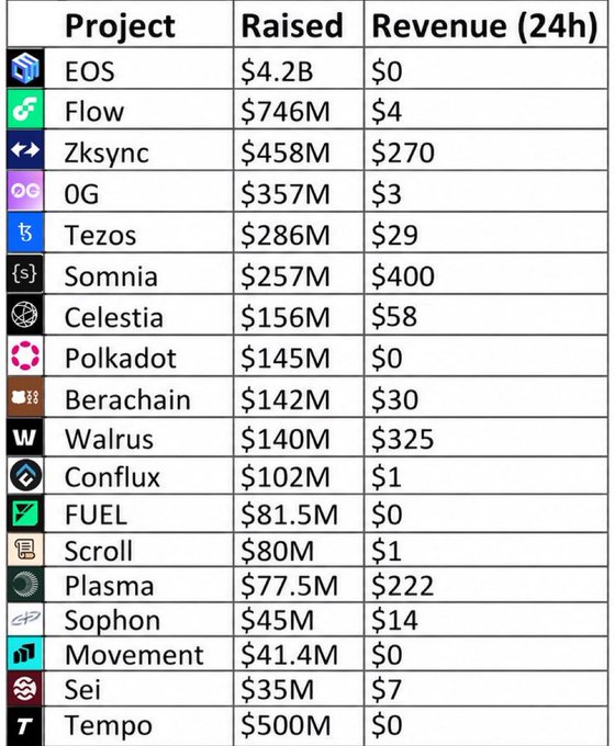 A table lists cryptocurrency projects, their funds raised, and 24-hour revenue, with EOS at the top ($4.2B raised) and Tempo at the bottom ($500M raised).