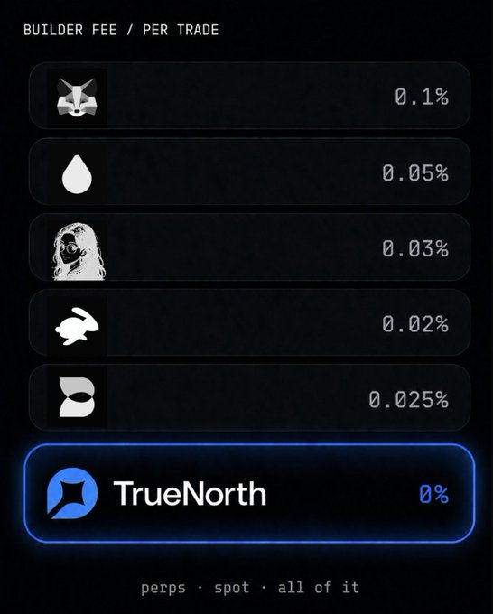 The image displays a "BUILDER FEE / PER TRADE" comparison chart showing TrueNorth at 0%, which is lower than competitors like the 0.1%, 0.05%, 0.03%, 0.02%, and 0.025% fees, highlighting TrueNorth's competitive advantage for the new AI Trade Service launch mentioned in the post.
