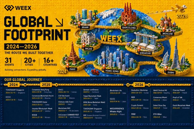 A 'WEEX Global Footprint' infographic for 2024-2026, highlighting 31 events across 20+ cities with iconic landmarks representing locations like Paris, Dubai, and Singapore.