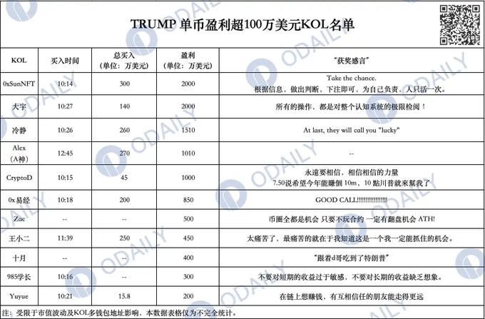 The image shows a table titled "TRUMP 单币盈利超100万美元KOL名单" (KOL list with TRUMP single coin profits exceeding $1 million), featuring key opinion leaders like 0xSunNFT, 大宇, 冷静, and Alex (A神) with total investments ranging from 15.8 to 300 million dollars and profits from 200 to 2000 万美元 (million USD), alongside their bullish statements about TRUMP.

The table relates to the post by highlighting profitable KOLs who bet on Trump's coin, reinforcing the author's claim about the potential rewards of monitoring social media and blockchain activity for similar opportunities.