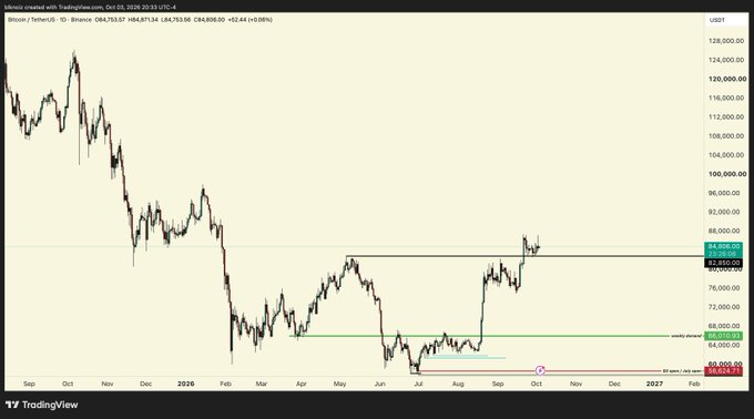 A TradingView chart of Bitcoin (BTC/USDT) on the 3-day timeframe shows price around $84,871.34, having recently broken above a key resistance zone near $82,850 after rebounding from a low near $65,010. The caption reinforces the post's bullish message by visually demonstrating BTC breaking out of consolidation, countering the bearish "demons" narrative on lower timeframes.