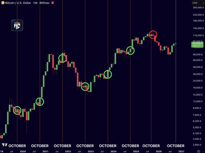 A Bitcoin/U.S. Dollar monthly chart from Bitfinex spanning July 2019 to July 2027, with green circles highlighting October candles that preceded strong rallies in 2020, 2021, 2023, 2024, and 2025, and a red circle marking the recent October 2025 top near ~$110,000—visually reinforcing the post's claim that Bitcoin has historically rallied hard after October begins, though the most recent cycle appears to have already peaked.