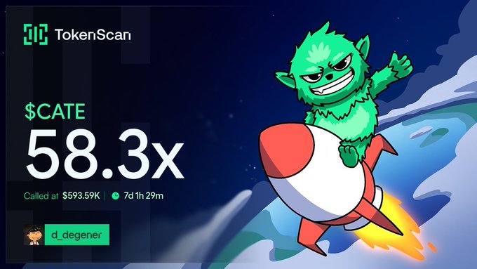 A TokenScan graphic shows token $CATE achieving 58.3x returns, called at $593.59K 7d 1h 29m ago by user d_degener, illustrated with a green monster riding a rocket.