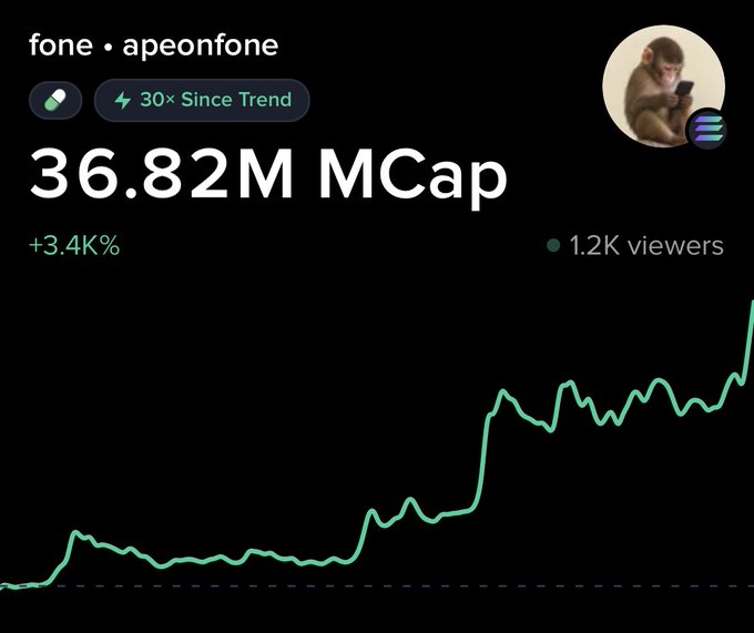 A cryptocurrency chart displays the token "fone" (apeonfone) with a market cap of 36.82M MCap, up 3.4%, and showing a "30× Since Trend" badge alongside 1.2K viewers. The accompanying post highlights the token's massive 30x surge from a $69.6K market cap entry point to its current $36.8M valuation, with the visible green upward chart illustrating the dramatic price movement referenced in the message.