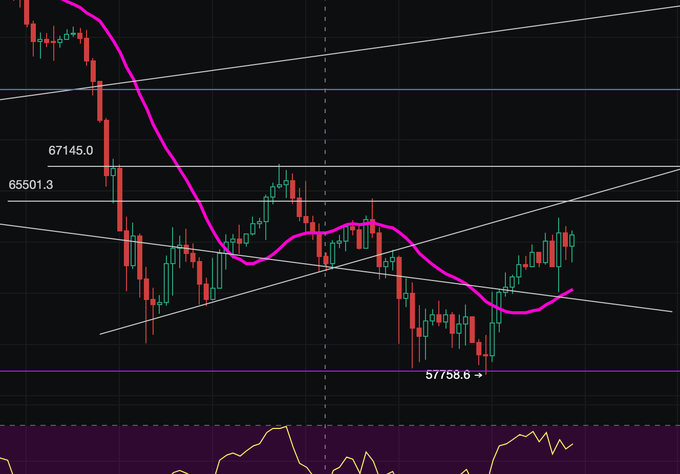 A Bitcoin candlestick chart showing a downtrend with key price levels marked at 67145.0, 65501.3, and a recent low of 57758.6, alongside a pink moving average, illustrating the shorting position referenced around the 655 level.