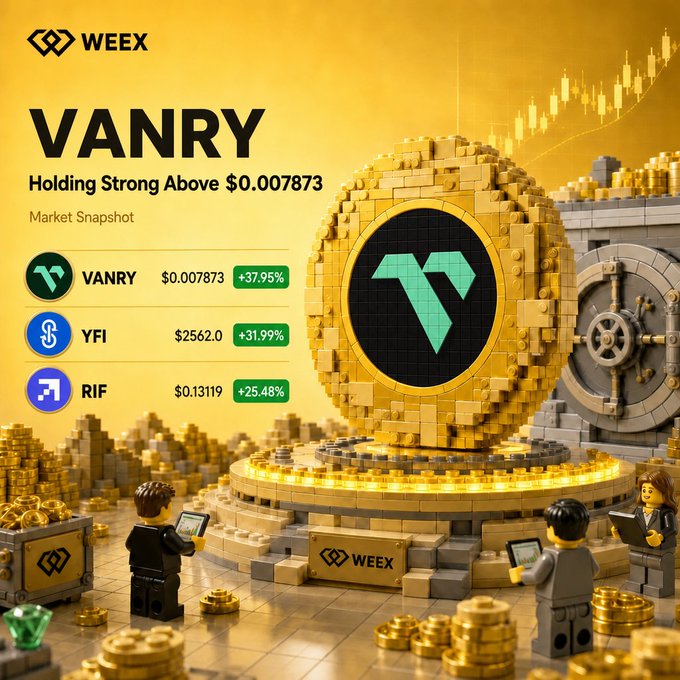 A WEEX market snapshot graphic showcases VANRY leading at $0.007873 (+37.95%), alongside YFI at $2562.0 (+31.99%) and RIF at $0.13119 (+25.48%), featuring a large gold coin monument with the VANRY logo, LEGO-style figures trading, and a green candlestick chart in the background to highlight the rally.