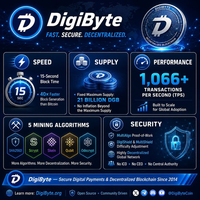 Promotional infographic for DigiByte (DGB) highlighting its key features: 15-second block time, 21 billion maximum supply, 1,066+ transactions per second, 5 mining algorithms (SHA256D, Scrypt, Skein, Qubit, Odocrypt), and security features like MultiAlgo Proof-of-Work. The design showcases the cryptocurrency's "Fast. Secure. Decentralized." branding and taglines "Secure Digital Payments & Decentralized Blockchain Since 2014," with website DigiByte.org and social handle @DigiByteCoin, visually reinforcing the post's emphasis on DigiByte's technical capabilities and decentralization.